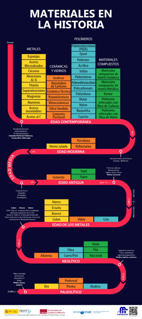 Materiales en la historia